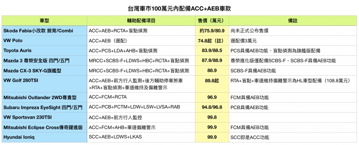 平價也有安全輔助!100萬元內ACC+AEB車款總覽
