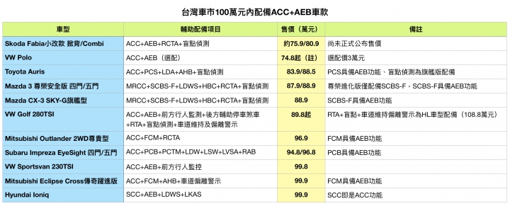 平價也有安全輔助！100萬元內ACC+AEB車款總覽