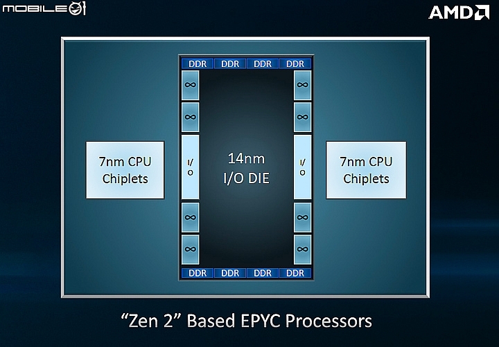 AMD EPYC ROME 64核心處理器發表 世界首款7nm ZEN2架構