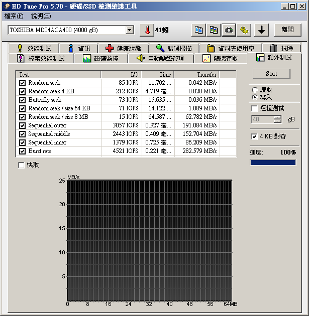 Toshiba 4TB一次10顆測試! 褒貶不一硬碟就像如抽寶一樣機率 (MD04ACA400)
