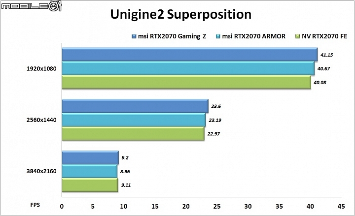 微星GeForce RTX2070 GamingZ與ARMOR OC顯示卡實測 散熱強化效能UP