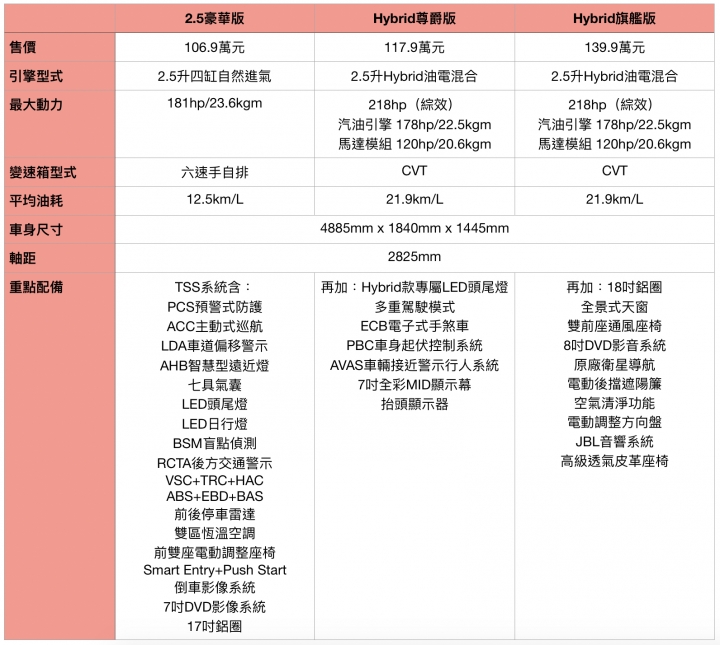 Toyota New Camry Hybrid,第八代Camry在國內共區分三款等級。 Toyota New Camry Hybrid,第八代Camry在國內共區分三款等級。