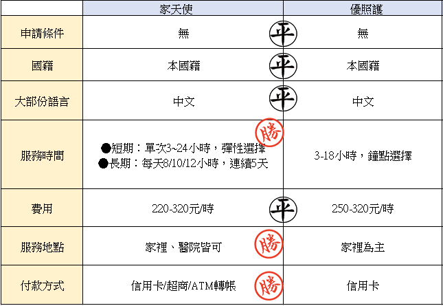 網路上資訊繁雜,要如何選擇看護?
