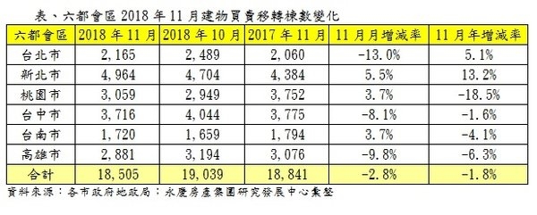 2018年11月六都買賣移轉交易量出爐 月減2.8% 年減1.8%(地政局資料)