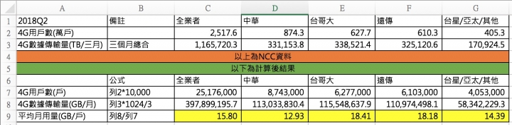 猜猜看各業者4G每戶平均月用量是多少