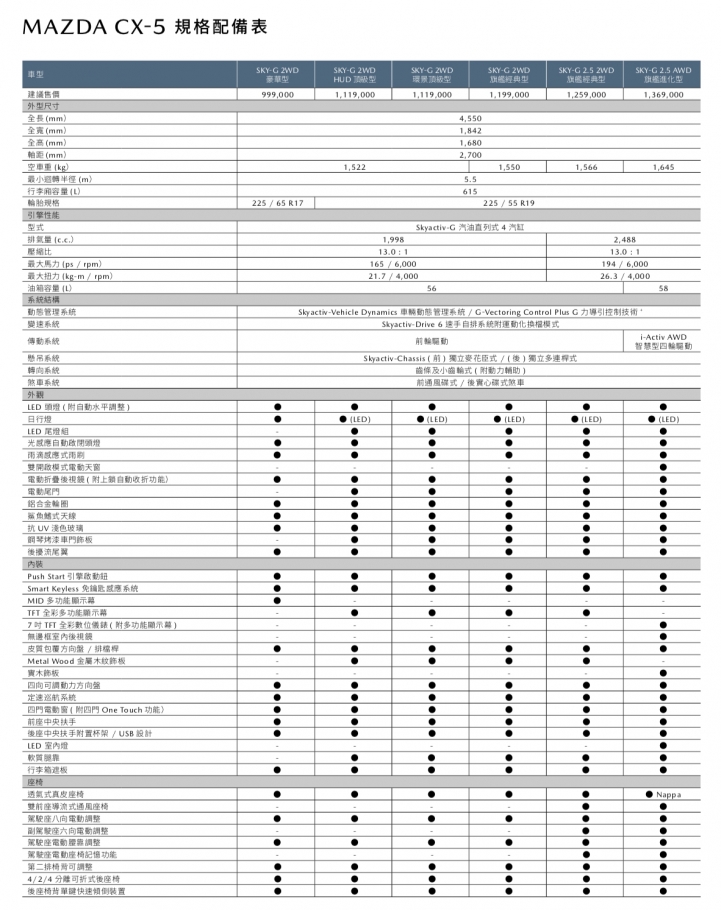 【國內新訊】新增2.5升動力、柴油版未引進,2019年式Mazda CX-5發表上市