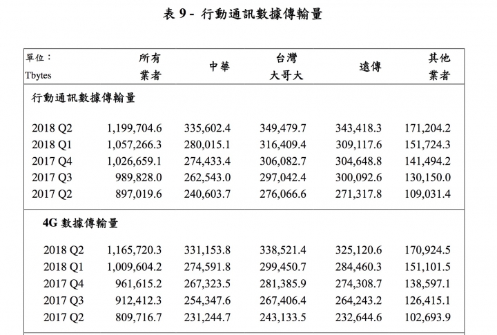 猜猜看各業者4G每戶平均月用量是多少