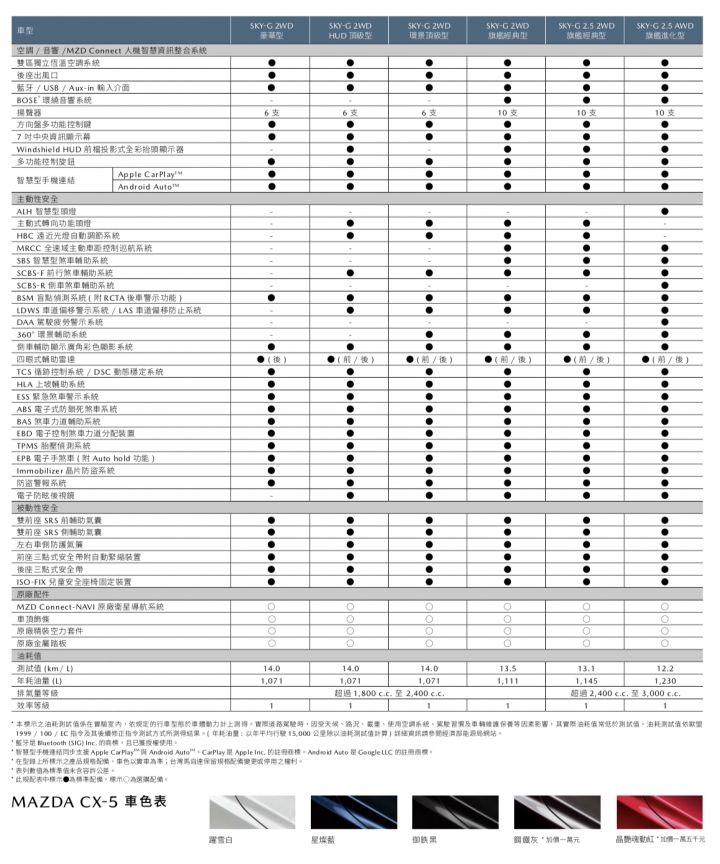 【國內新訊】新增2.5升動力、柴油版未引進,2019年式Mazda CX-5發表上市