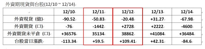 12/14_下週重要事件簿。緊張刺激的時刻