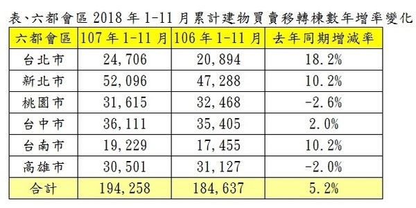 2018年11月六都買賣移轉交易量出爐 月減2.8% 年減1.8%(地政局資料)