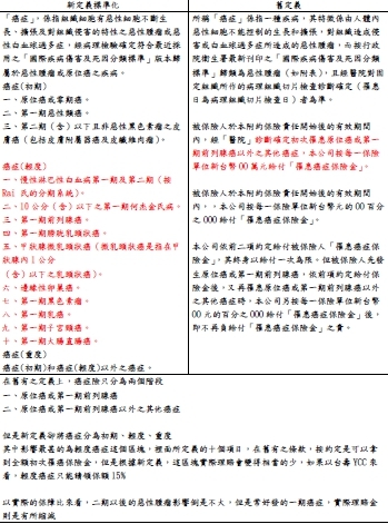 癌症險新定義上路!!!!!