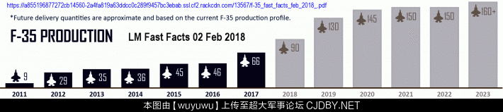 洛馬2018年F-35生產速度(價格)