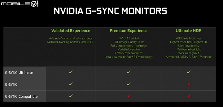 NVIDIA正式開放G-Sync Compatible功能 GeForce GTX10與RTX20系列全線支援