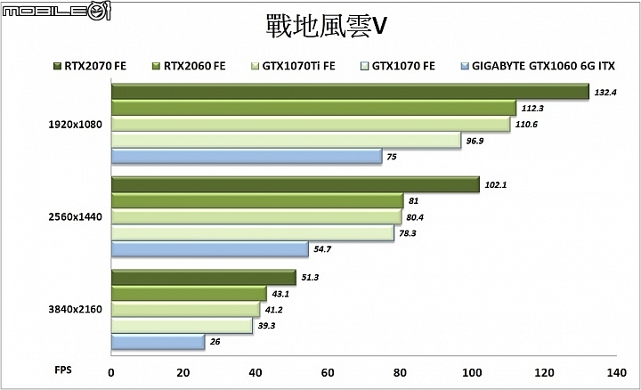 NVIDIA GeForce RTX2060 FE實測 2K RTX遊戲最佳入門之選