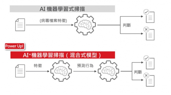 PC-cillin 2019 雲端版防毒軟體&APP試用全紀錄