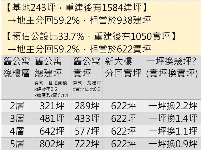 都更透明系列》Ep1-永和公寓重建分回59%
