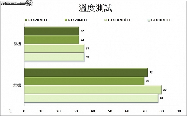 NVIDIA GeForce RTX2060 FE實測 2K RTX遊戲最佳入門之選