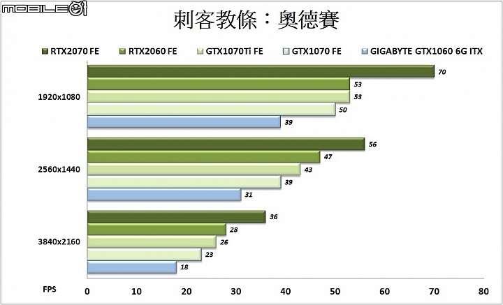 NVIDIA GeForce RTX2060 FE實測 2K RTX遊戲最佳入門之選