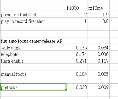 P1000 & rx10 m4 快門速度