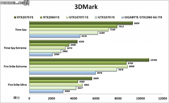 NVIDIA GeForce RTX2060 FE實測 2K RTX遊戲最佳入門之選