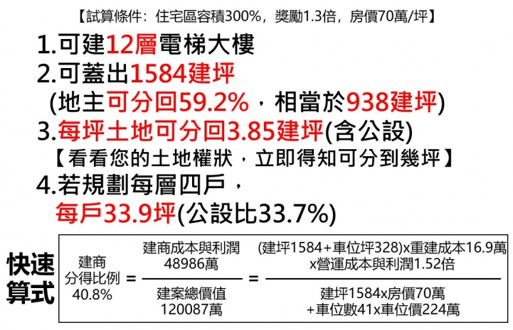 都更透明系列》Ep1-永和公寓重建分回59%