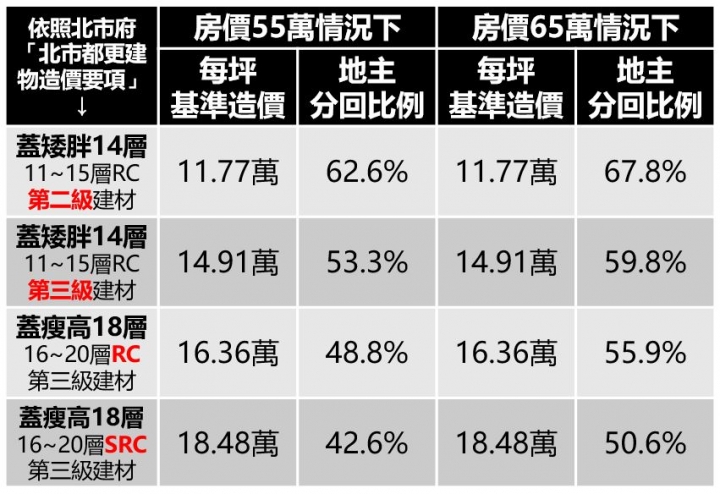 都更透明系列Ep3-建築造價影響地主分回比例達20%