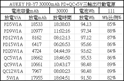 AUKEY PB-Y7雙系統PD+QC快充行動電源開箱