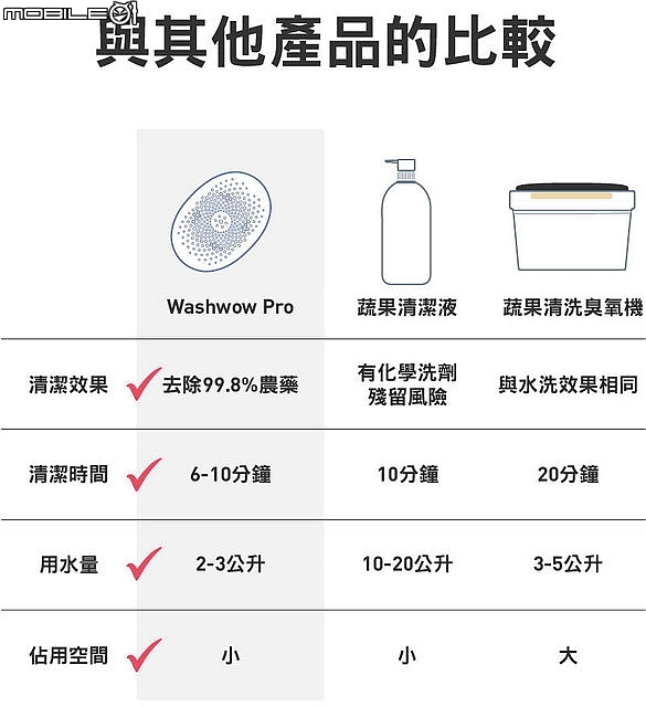 (開箱)【品感覺】Washwow Pro - 蔬果清洗機~自動式洗去99.8%農藥殘留。
