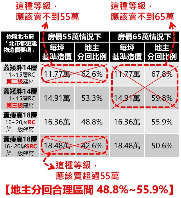 都更透明系列Ep3-建築造價影響地主分回比例達20%