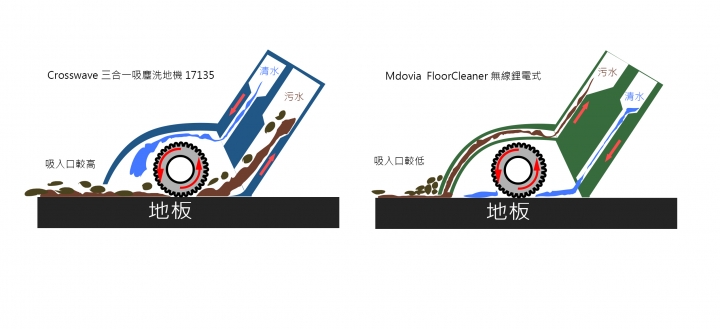 新增洗地機Mdovia、Crosswave比;吸塵器、掃地機器人之外,再來一台洗地機就完美了
