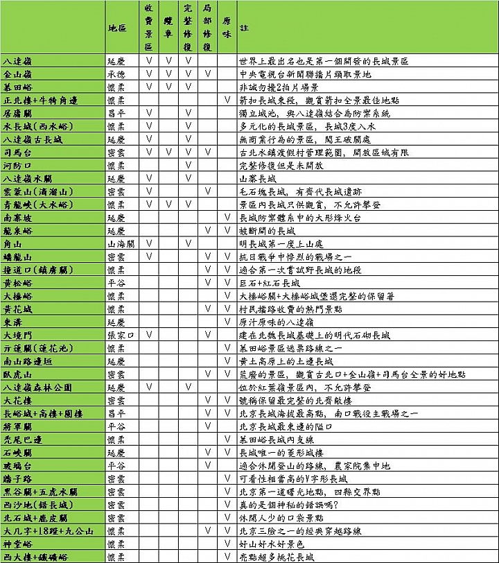 北京周邊長城遊總匯