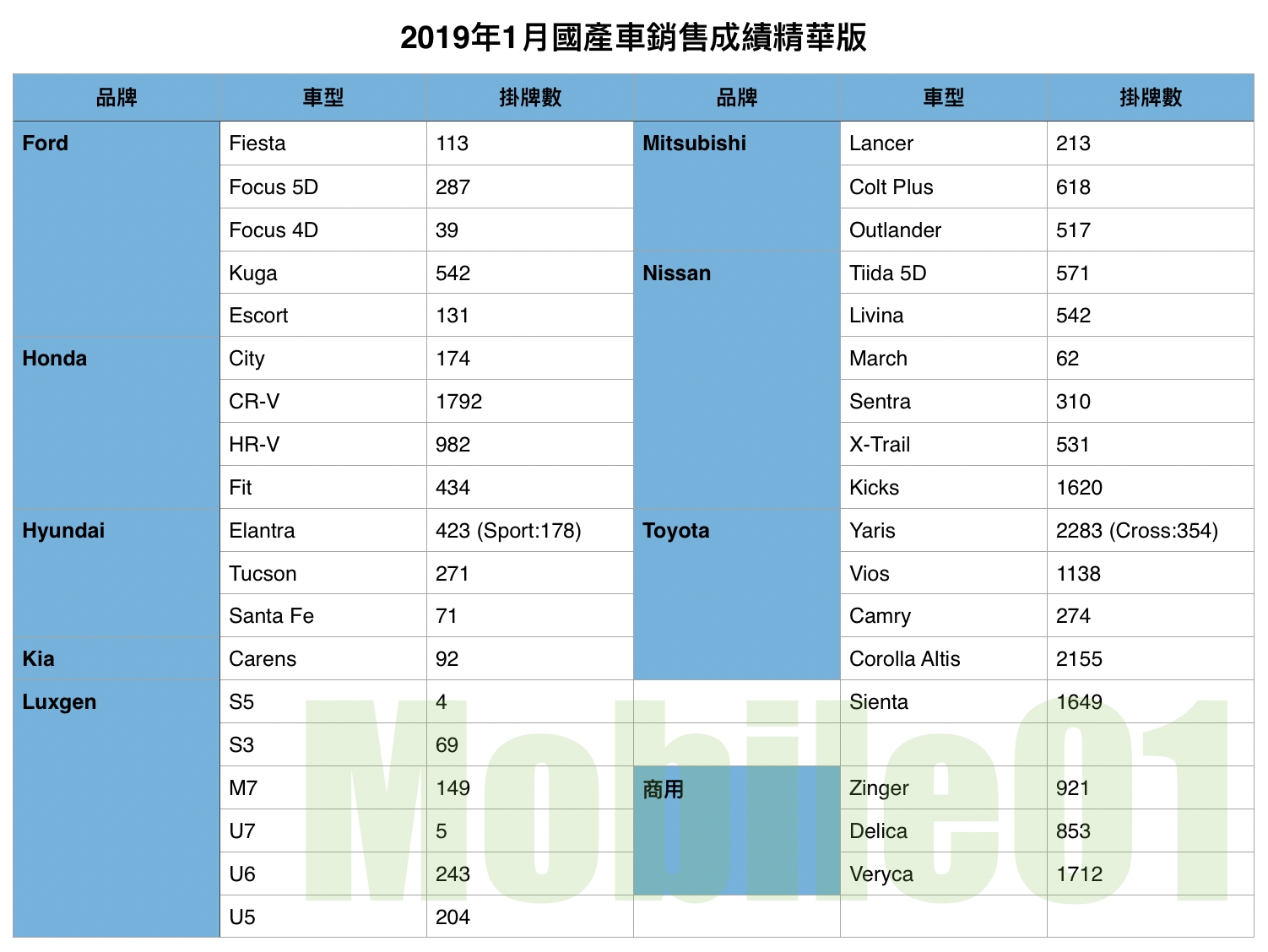 【國內新訊】台灣汽車市場2019年1月銷售報告，Yaris擠下同門神A成為銷售冠軍