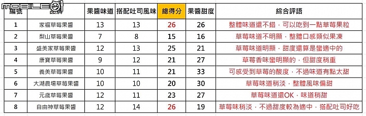 【小惡魔盲試評比】吐司好朋友 莓果類果醬吃吃看