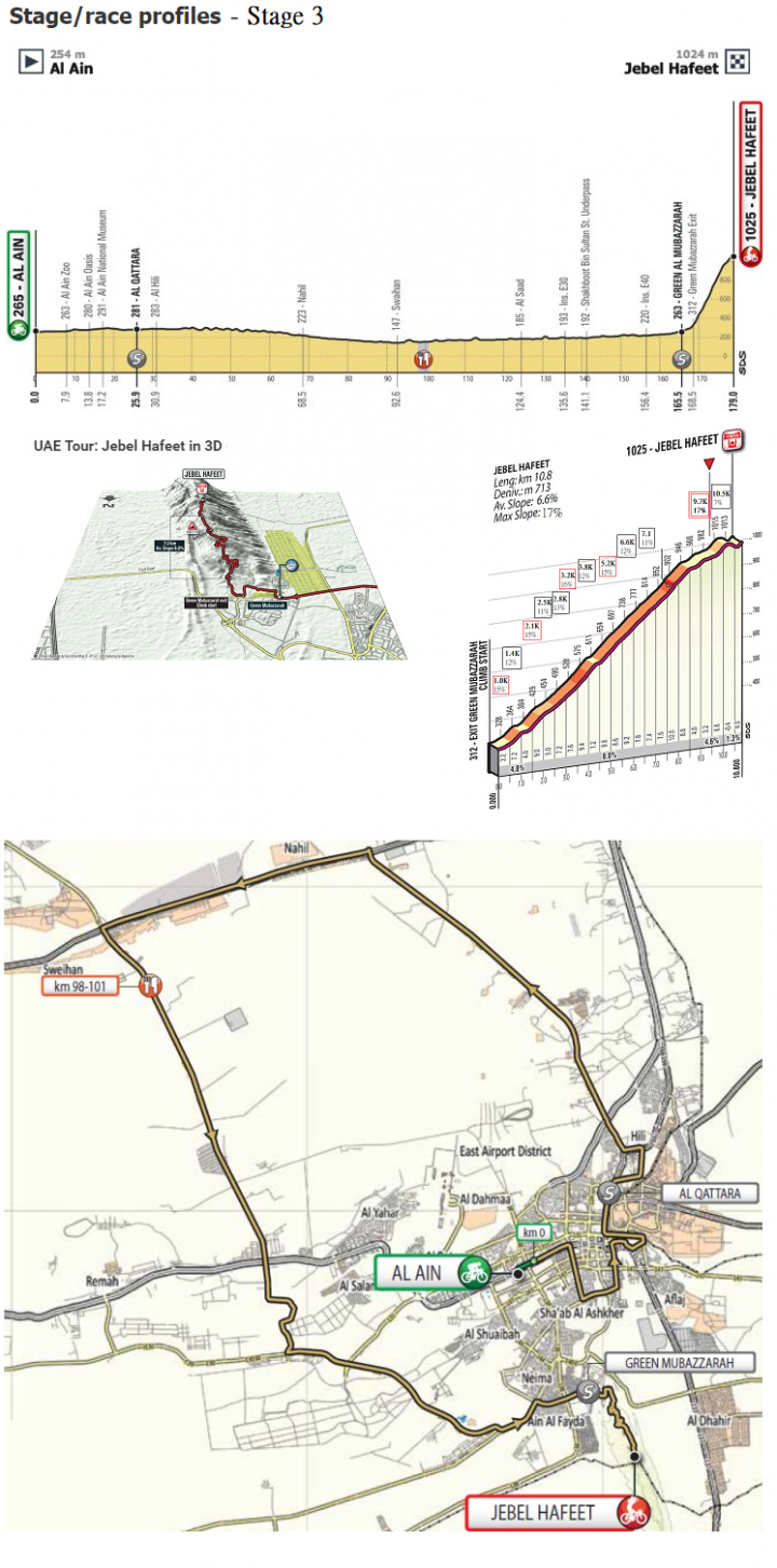 2019 年 Men’s UCI WorldTour 的第三場賽事:UAE Tour