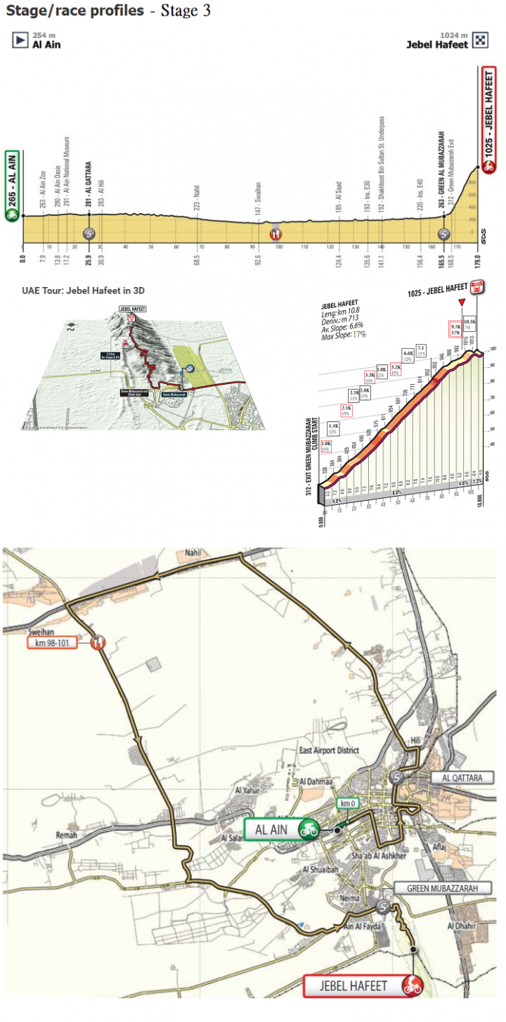 2019 年 Men’s UCI WorldTour 的第三場賽事：UAE Tour