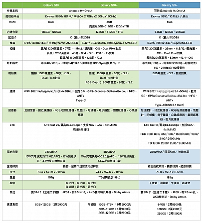 三星Galaxy S10+初步體驗與實拍 跟S9+差異在哪？比給你看