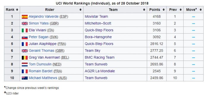 關於 UCI WorldTour 的二三事