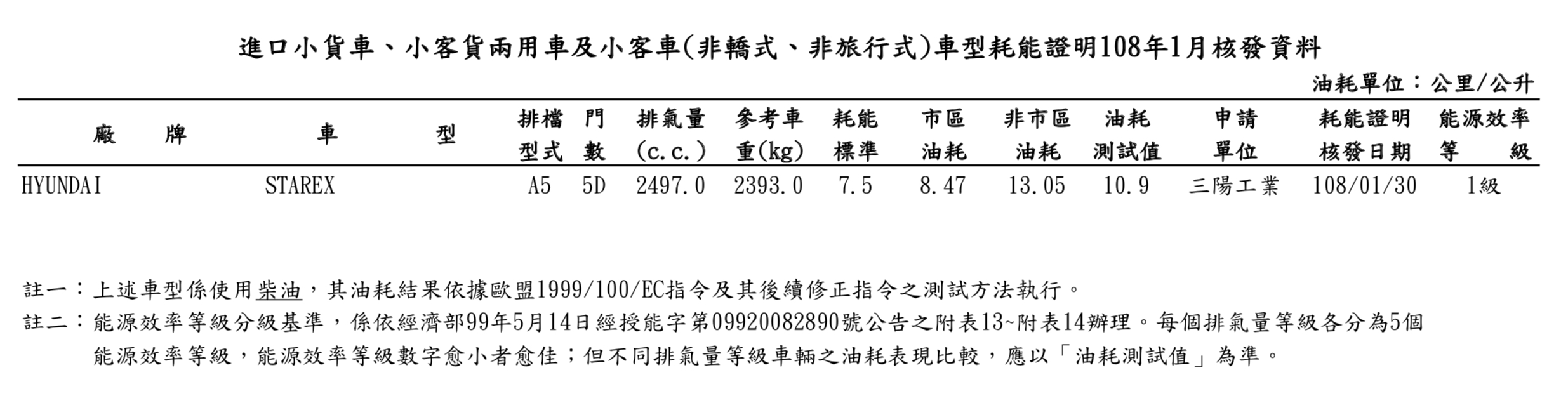 【國內新訊】Luxgen S5 GT、BMW 3系列、Kia Sorento現蹤！能源局油耗1月測試成績出爐