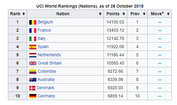 關於 UCI WorldTour 的二三事