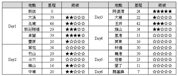 台3線台北墾丁行