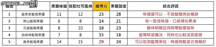 【小惡魔盲試評比】吐司好朋友 莓果類果醬吃吃看