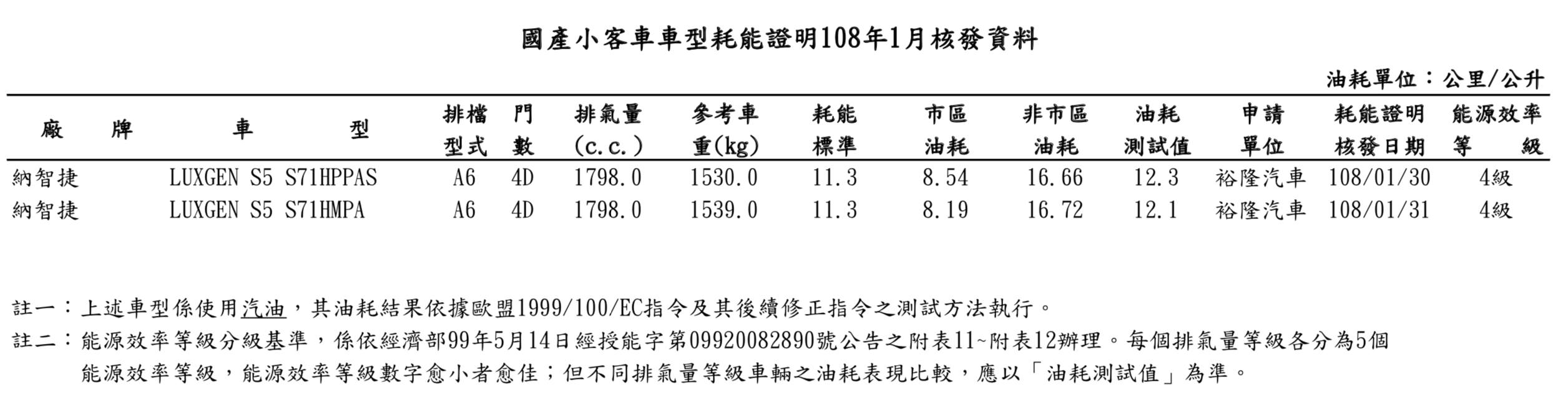 【國內新訊】Luxgen S5 GT、BMW 3系列、Kia Sorento現蹤！能源局油耗1月測試成績出爐