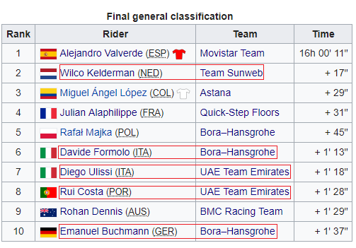 2019 年 Men’s UCI WorldTour 的第三場賽事:UAE Tour