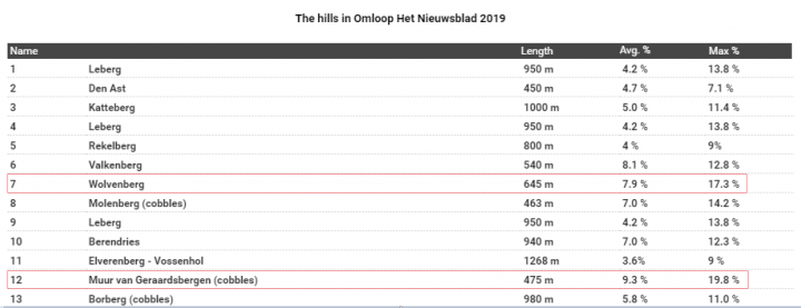 2019 年 Men’s UCI WorldTour 的第四場賽事:Omloop Het Nieuwsblad