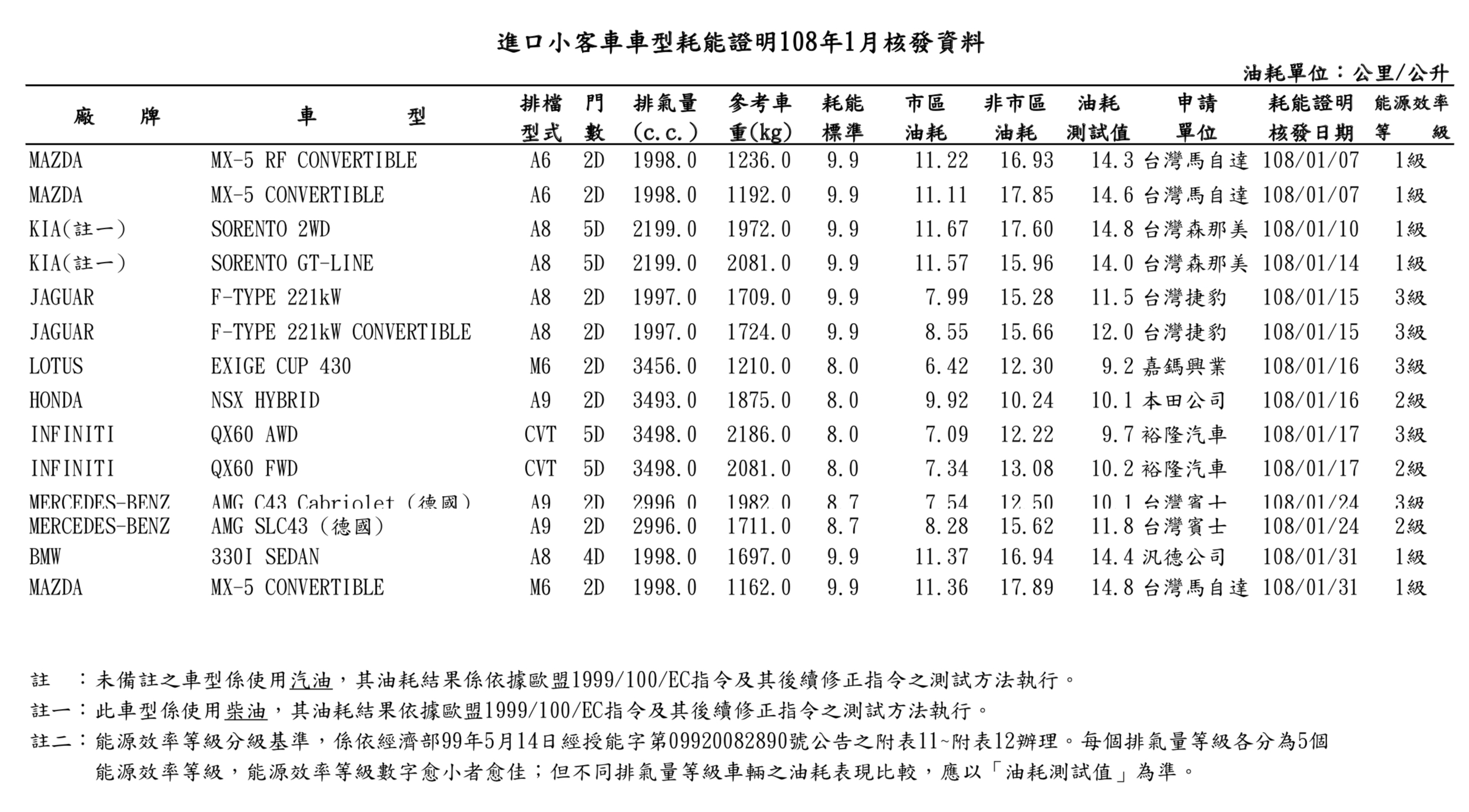 【國內新訊】Luxgen S5 GT、BMW 3系列、Kia Sorento現蹤！能源局油耗1月測試成績出爐