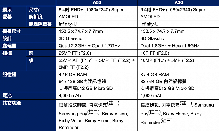 三星中階新機Galaxy A50/A30登場 同有指紋辨識、螢幕水滴起來！