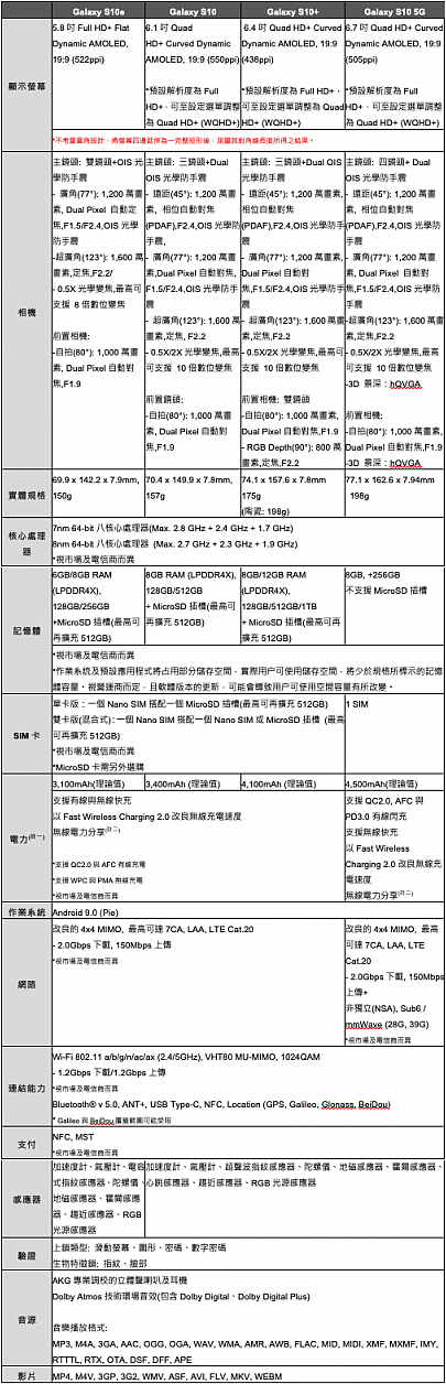 三星Galaxy S10揭曉：開孔螢幕搭指紋辨識、雙光圈變三鏡拍透透！