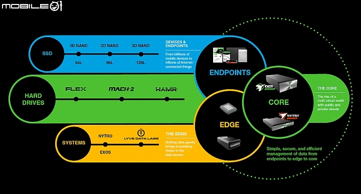 雲端架構轉變 Seagate將積極搶攻EDGE邊際運算市場需求