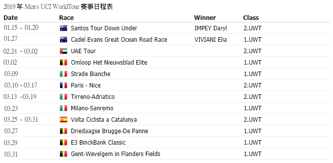 關於 UCI WorldTour 的二三事