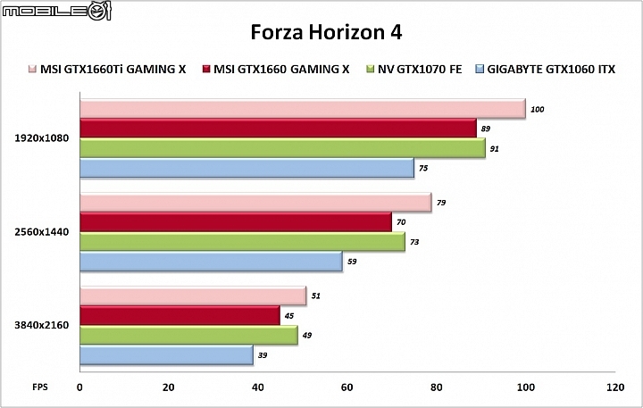 微星MSI GeForce GTX1660顯示卡實測 DX12遊戲效能20%UP